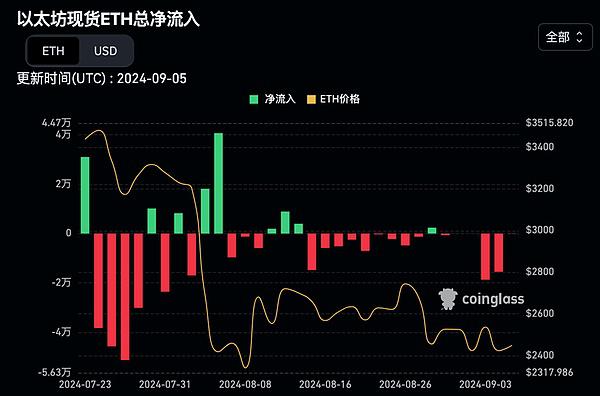 以太坊基金会再次砸盘 ETH：基金会资金还能维持多久？以太坊还有未来吗？