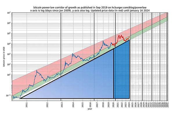 比特币的幂律理论