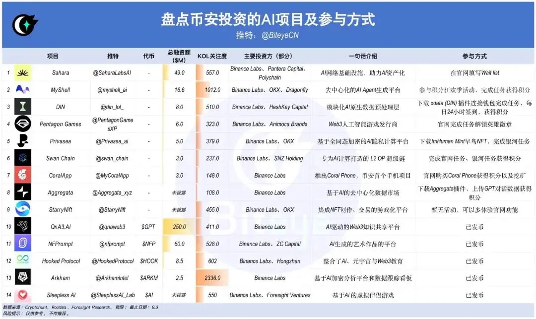 币安押注，Web3 AI 赛道即将爆发？