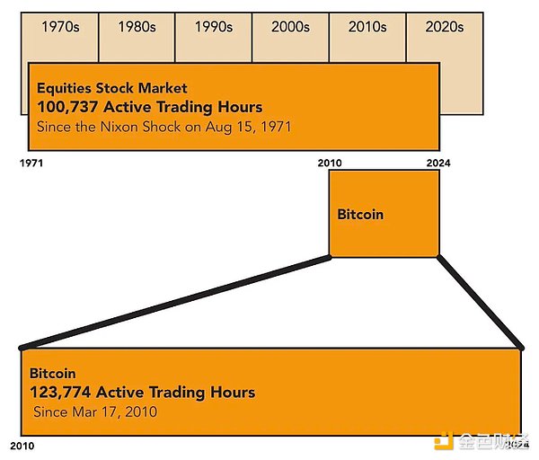 观点：BTC 在交易时间上已超过美元和黄金脱钩以来的美国股市