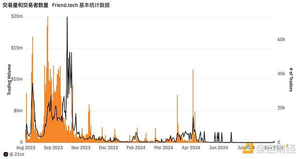 昔日Socialfi顶流Friend.Tech终跑路 SocialFi是个伪命题？