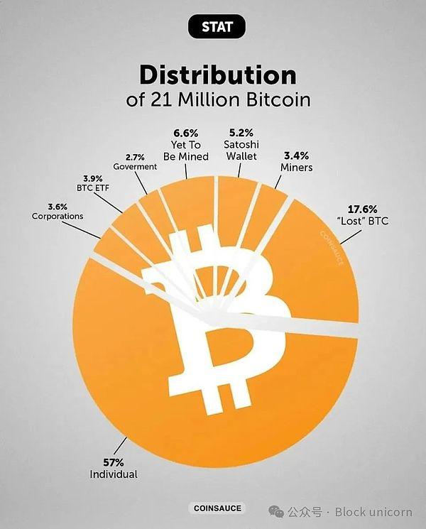 比特币：Web3 中最大的机遇