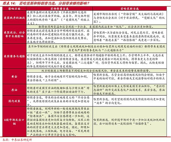 如果哈里斯当选 会带来哪些影响？