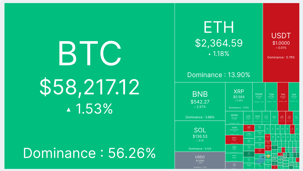 美联储利率决议临近，BTC 挑战 5.9 万美元阻力位