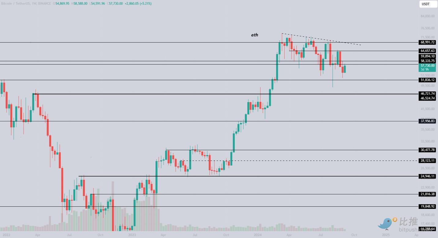 美联储利率决议临近，BTC 挑战 5.9 万美元阻力位