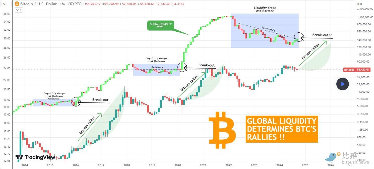 美联储利率决议临近，BTC 挑战 5.9 万美元阻力位