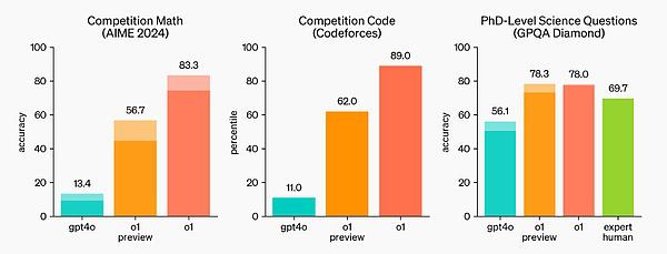 OpenAI震撼发布o1大模型 强化学习突破LLM推理极限