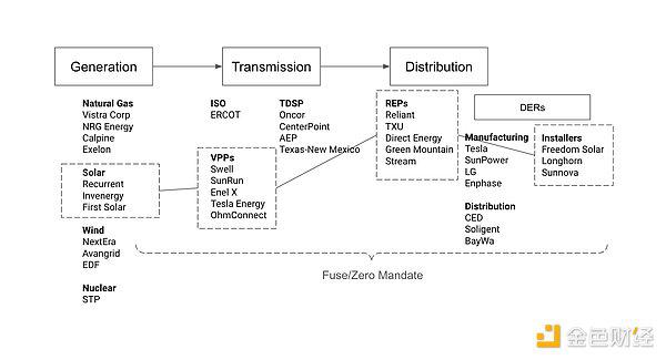 Multicoin：Fuse和Project Zero 全栈可再生能源DePIN如何革新能源体系