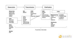 Multicoin：Fuse和Project Zero 全栈可再生能源DePIN如何革新能源体系