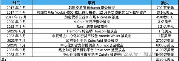 整个加密行业有一半的币都是被这个组织盗的