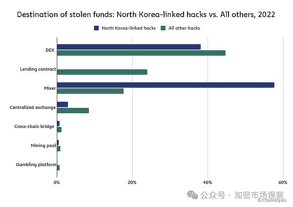 整个加密行业有一半的币都是被这个组织盗的