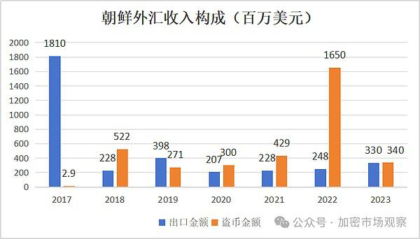 整个加密行业有一半的币都是被这个组织盗的