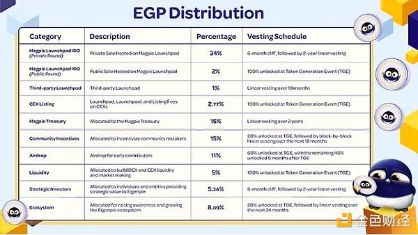 一文速览 EGP 代币经济学