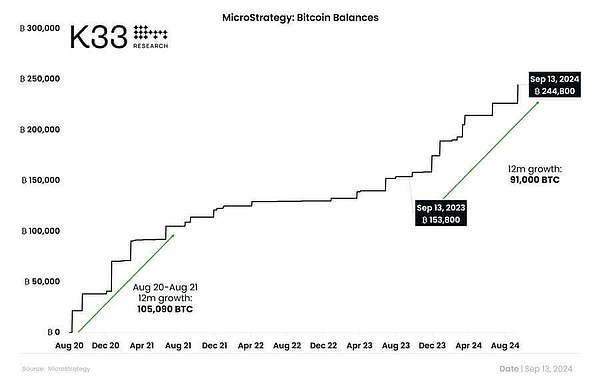 在市场波动中 微策略又购买了11亿美元的BTC