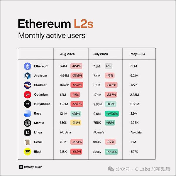 ZK项目集体躺平