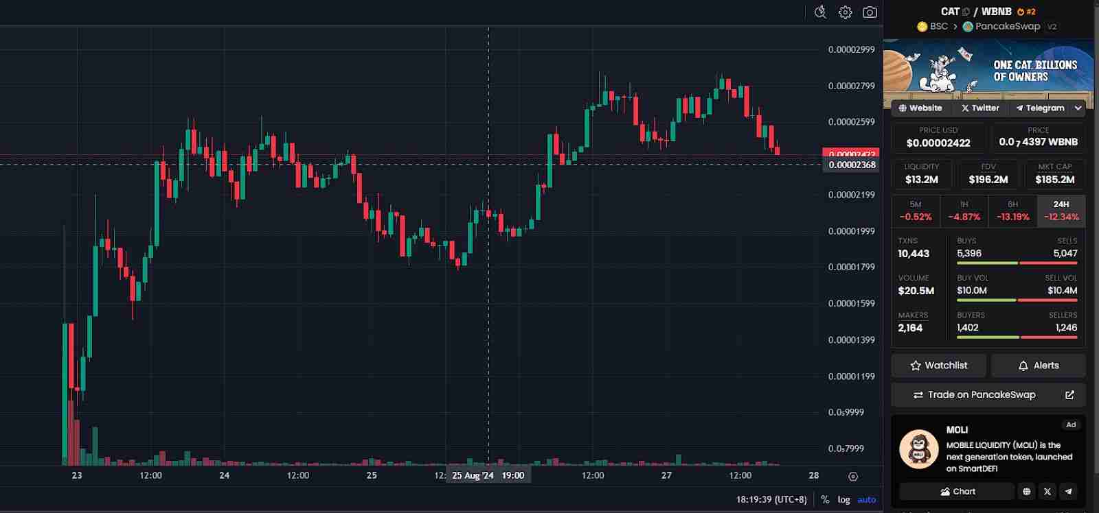 CAT币助力BSC超过Solana，MEME赛道王者易主