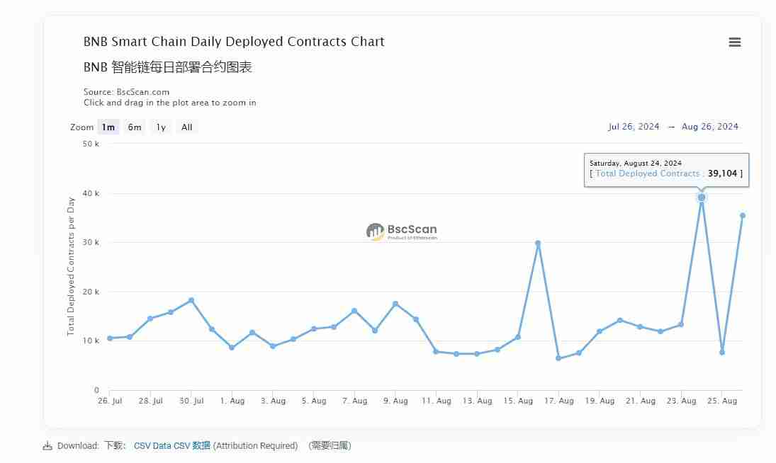 CAT币助力BSC超过Solana，MEME赛道王者易主