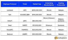 比特币质押才刚刚开始：已有哪些质押产品