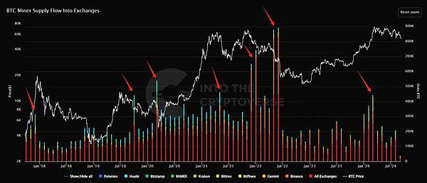 从矿工供需角度 深度研究BTC的历史结构