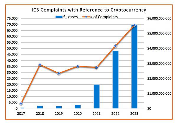 报告解读｜FBI 发布 2023 年加密货币欺诈报告