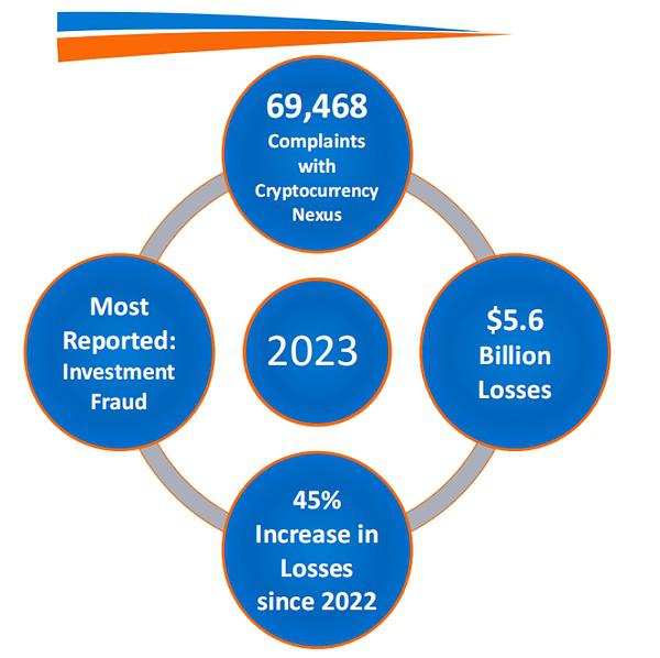 报告解读｜FBI 发布 2023 年加密货币欺诈报告