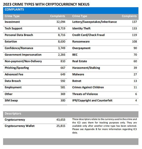 报告解读｜FBI 发布 2023 年加密货币欺诈报告