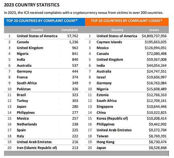 报告解读｜FBI 发布 2023 年加密货币欺诈报告