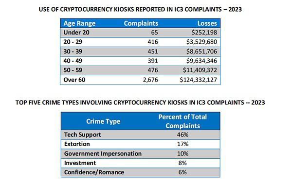 报告解读｜FBI 发布 2023 年加密货币欺诈报告