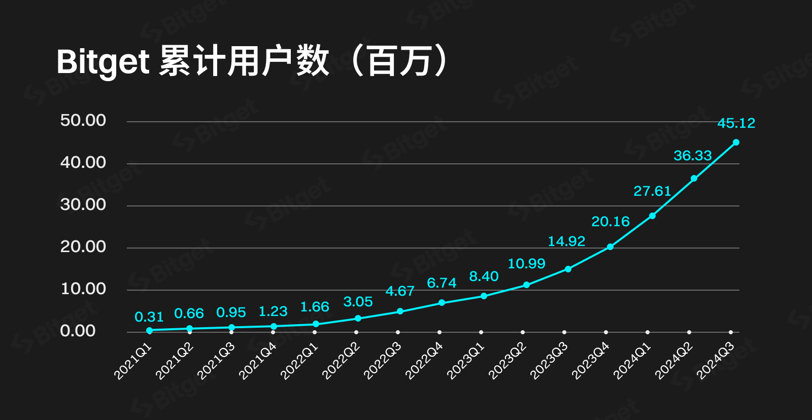 Gracy 公开信：Bitget「逆势生长」的三个故事