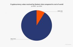 <b>交易量增长86%：香港如何成为东亚Crypto市场领头羊</b>