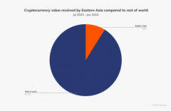 交易量增长 86%，香港如何成为东亚 Crypto 市场领头羊？
