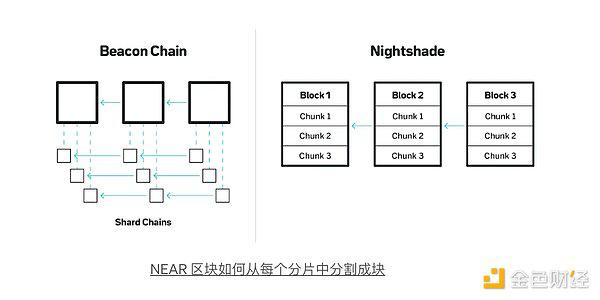 NEAR区块链是追随热门叙事还是引领市场？