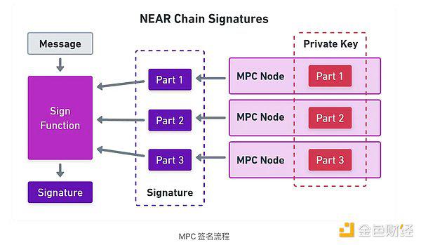 NEAR区块链是追随热门叙事还是引领市场？