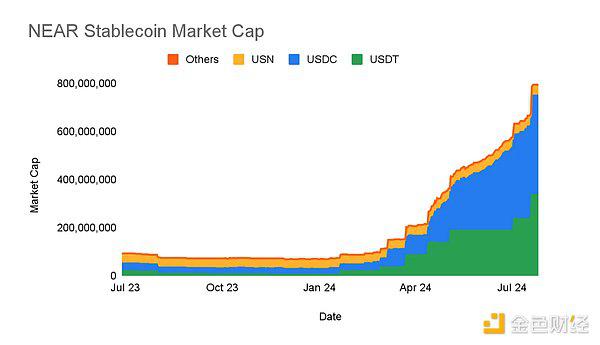 NEAR区块链是追随热门叙事还是引领市场？