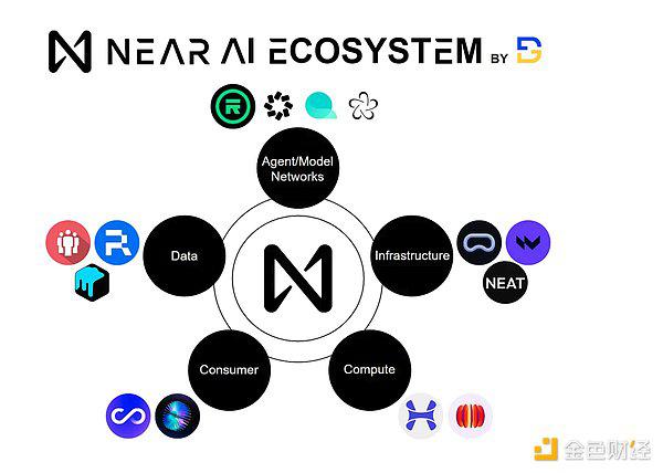 NEAR区块链是追随热门叙事还是引领市场？