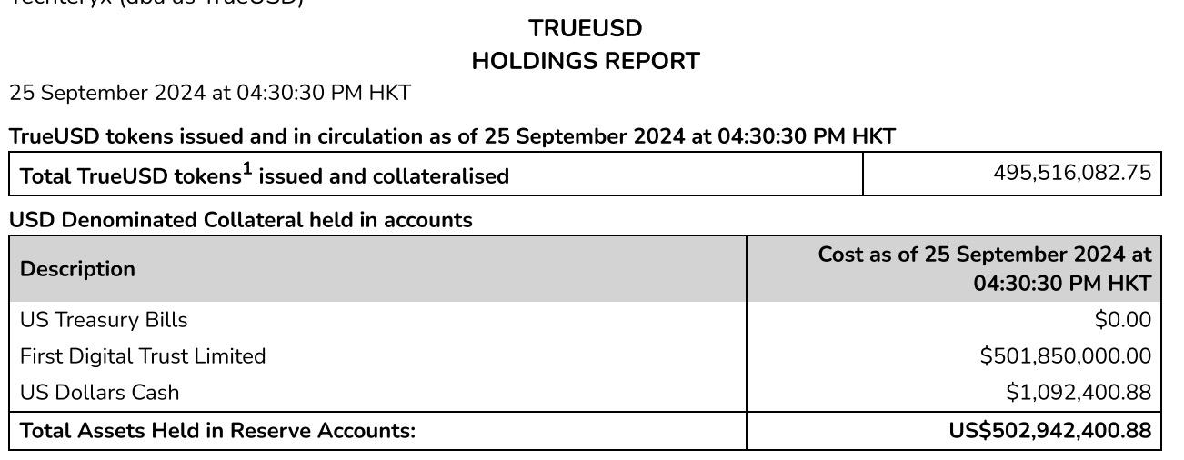 前 TUSD 运营商遭 SEC 指控细节：孙宇晨团队持仓占比超八成，99% 储备投资于离岸基金