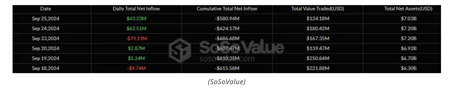 美国投资者对比特币 ETF 的需求增加，中国考虑注入 1420 亿美元资金刺激经济