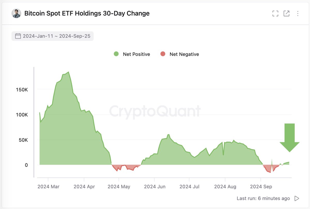 美国投资者对比特币 ETF 的需求增加，中国考虑注入 1420 亿美元资金刺激经济