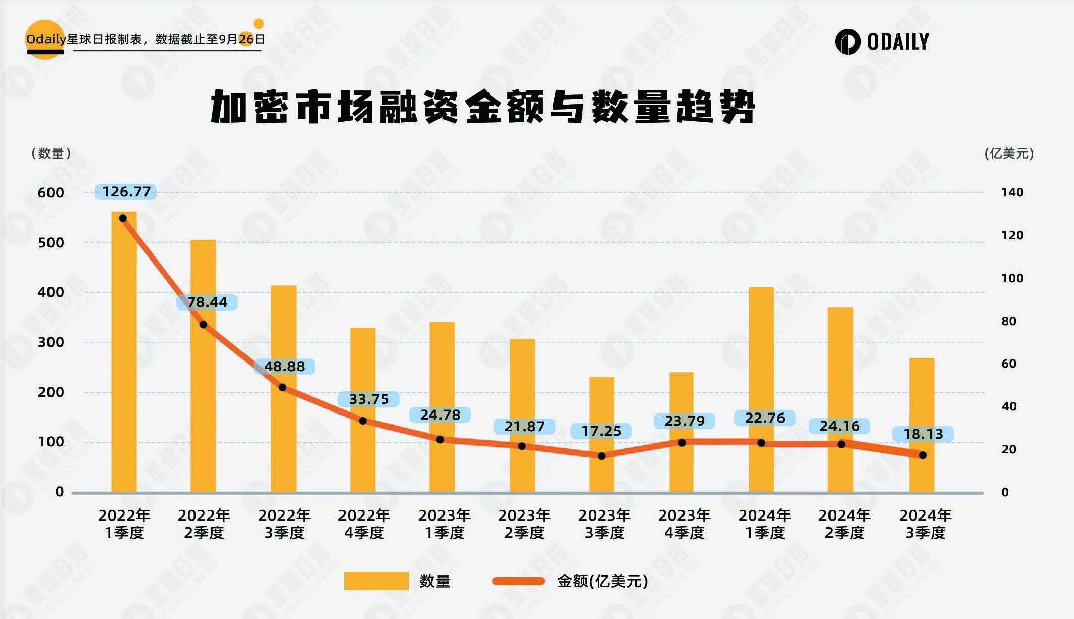 复盘 Q3 投融资：一级市场下行，Q4 或迎转折