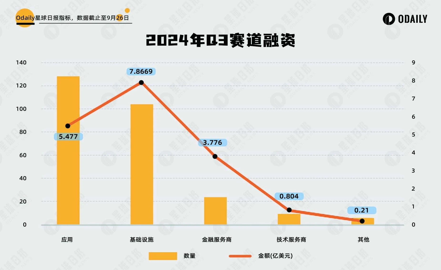 复盘 Q3 投融资：一级市场下行，Q4 或迎转折