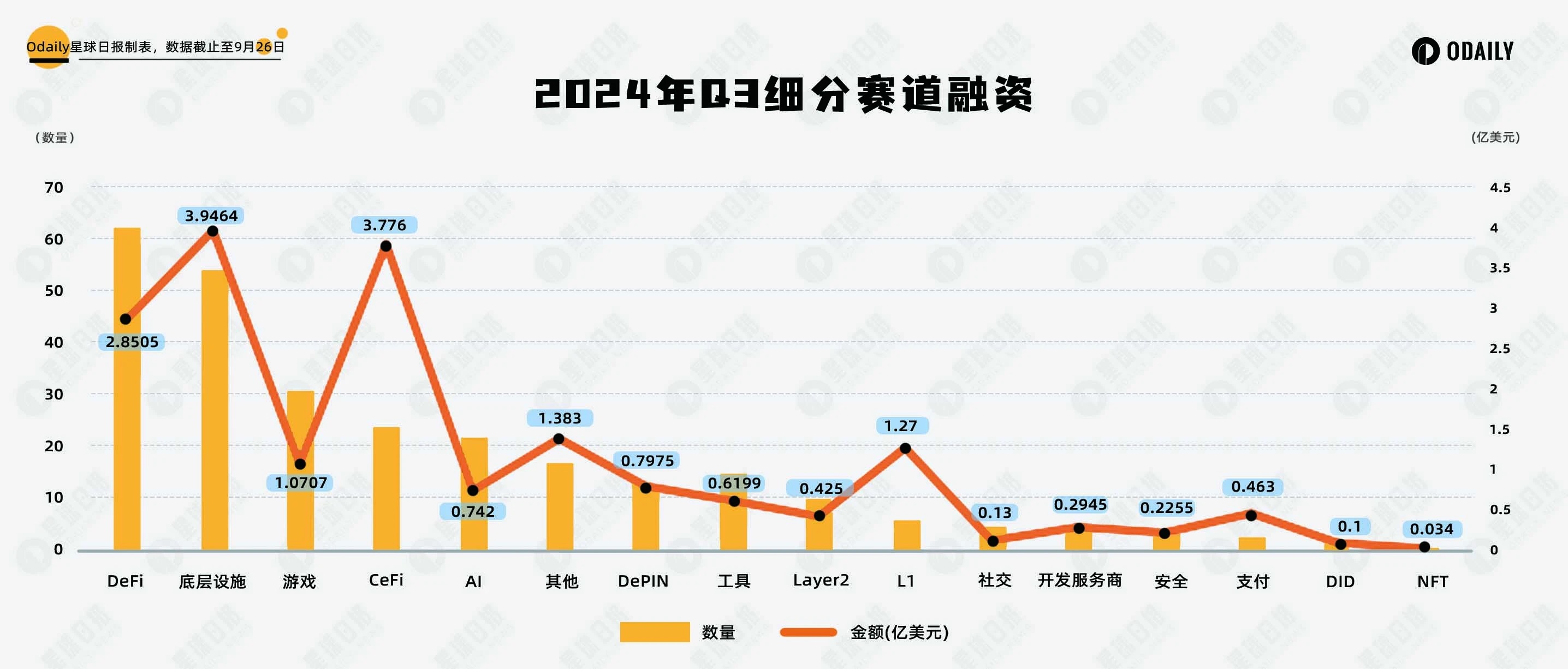 复盘 Q3 投融资：一级市场下行，Q4 或迎转折