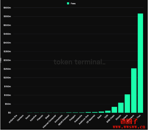 TRON第3季营收5.77亿美元、较以太坊高逾2 倍