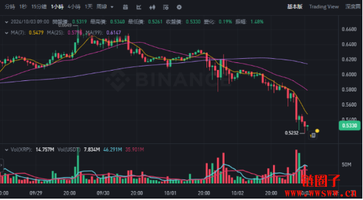 SEC对Ripple案再度提出上诉，XRP闻讯下跌11%