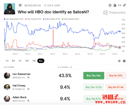 HBO将曝光比特币创造者，最热人选Len Sassaman是谁