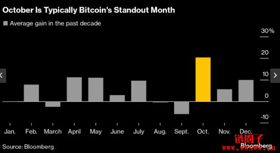 中东紧张局势加剧，比特币10月季节性旺季开局不利