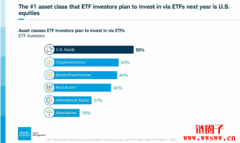 买加密货币ETF胜过买普通的ETF：你可能是千禧世代