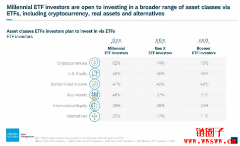 买加密货币ETF胜过买普通的ETF：你可能是千禧世代