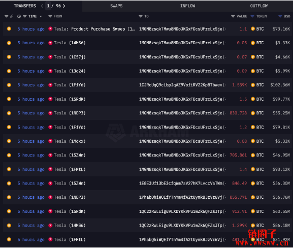 特斯拉转移超过1.1万枚BTC！准备卖币？换冷钱包？