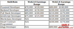 如何寻找适合你的Web3远端工作？