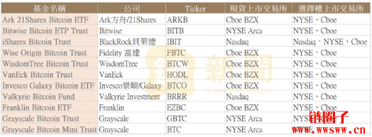 SEC 全数批准比特币现货ETF 选择权上市